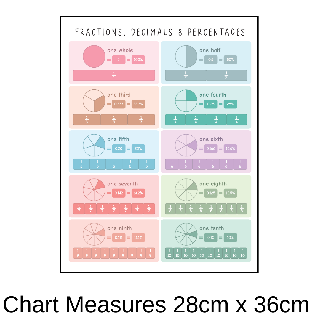 Fractions, Decimals & Percentages Chart - Removable Wall Decal